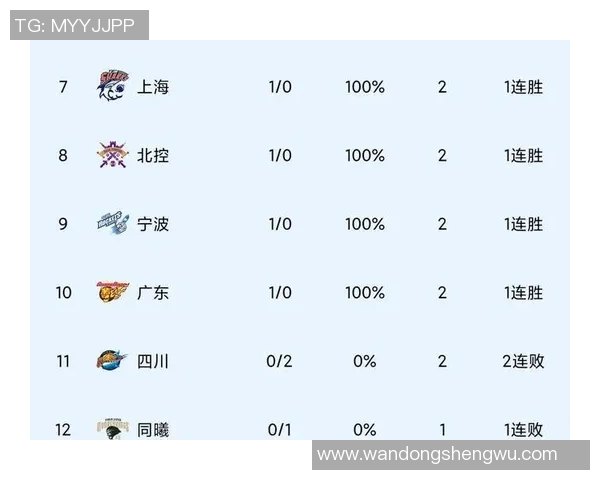 广州篮球队强势领跑城市联赛积分榜总分高达88分引发关注 广州篮球队强势领跑城市联赛积分榜总分高达88分引发关注